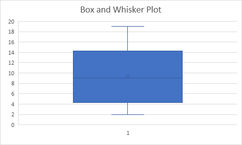 Box a Whisker plot v aplikaci Excel