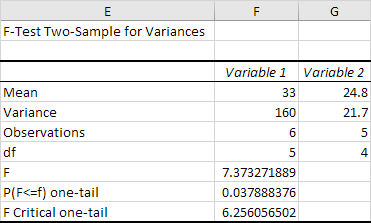 F-teszt eredménye Excel-ben